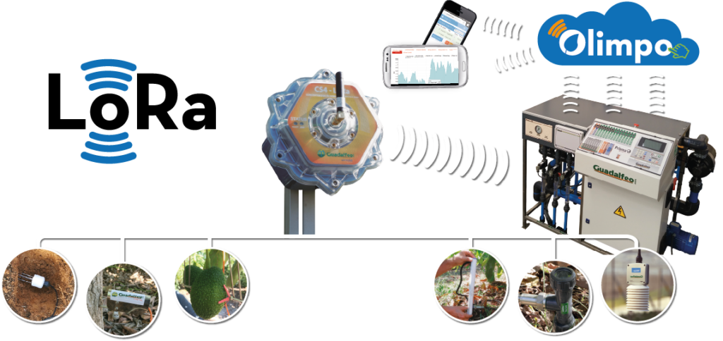 Esquema de funcionamiento de LoRa