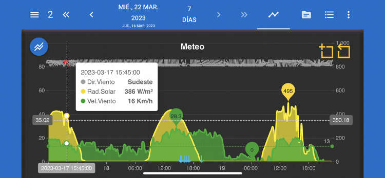 Gráfico de las condiciones meteorológicas