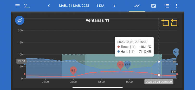 Gráfico de temperatura y humedad